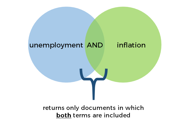 A Venn diagram with two circles: one labeled "unemployment" and the other "inflation." Where they overlap, it says the word "and." Below it reads “returns only documents in which both terms are included”.