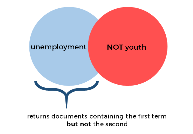 A Venn diagram consisting of two circles overlapping. In the left circle, it says "unemployment," the right circle and the overlapping area of both circles are labelled "not youth." A curved bracket encloses the left circle without the area of overlap, below it reads: “returns documents containing the first term but not the second”.