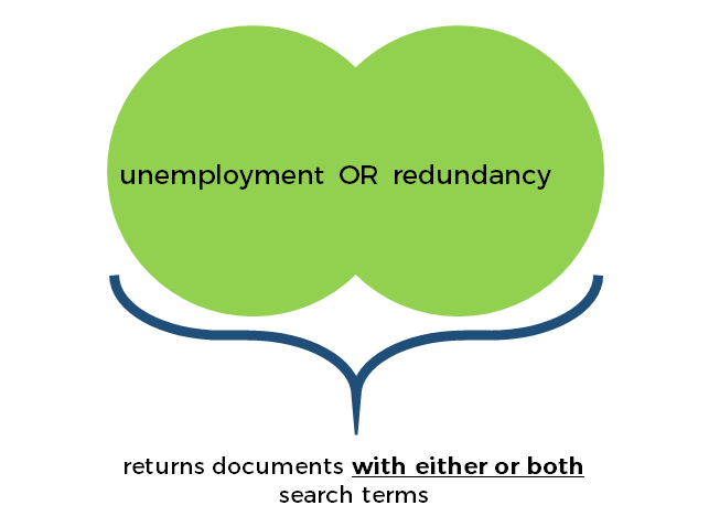 A Venn diagram consisting of two overlapping circles. Inside the area of both circles, it says "unemployment or redundancy." A curved bracket encloses the area of both circles. Below, it reads “returns documents with either or both search terms”.