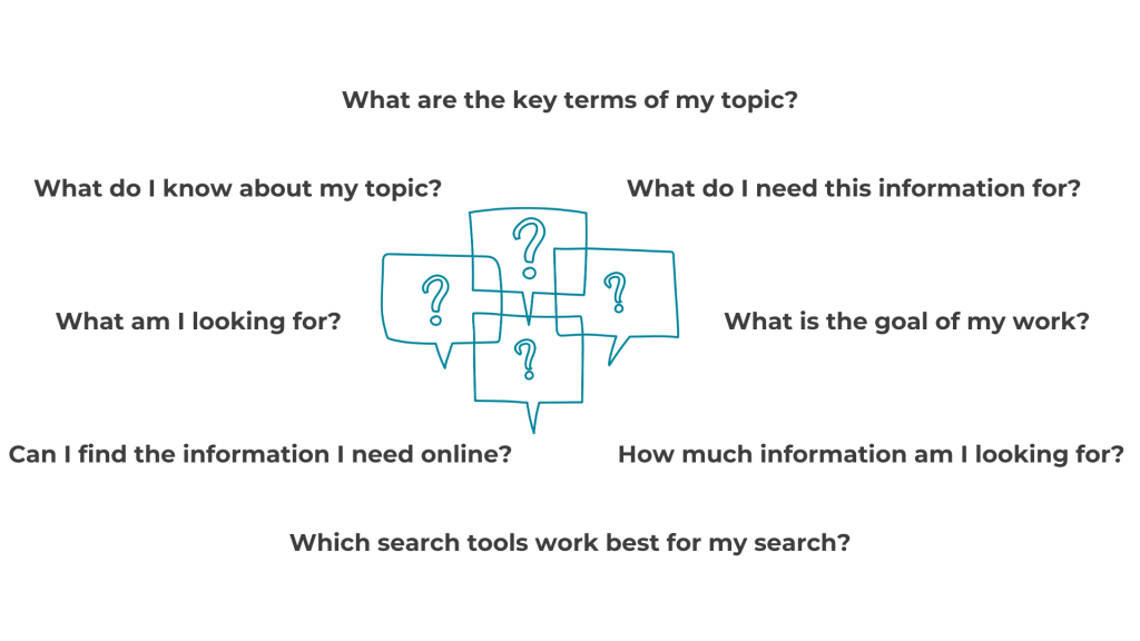 What are the key terms of my topic? What do I need this information for? What is the goal of my work? How much information am I looking for? Which search tools work best for my search? Can I find the information I need online? What am I looking for? What do I know about my topic?