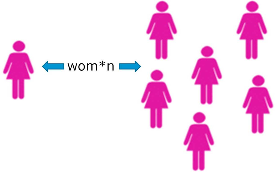 Auf der linken Seite ist eine Frau schemenhaft abgebildet, auf der rechten Seite 6 Frauen. Dazwischen steht das Wort „wom*n“, welches mit jeweils einem Pfeil auf die einzelne Frau und die Mehrzahl an Frauen deutet.